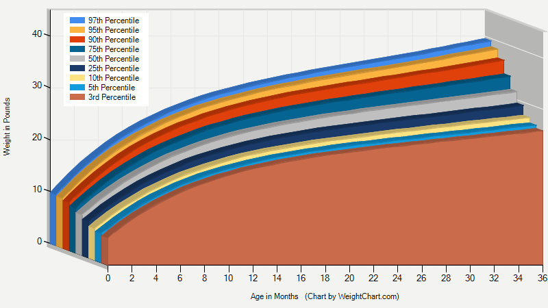 WeightChart.com : Age-weight chart for boys 0 to 36 months