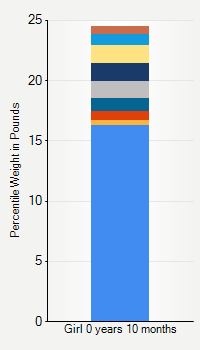 Weight chart for girls  10 months of age