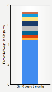 Weight chart for girls  3 months of age