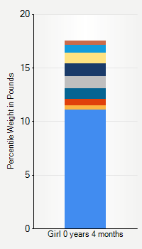 Weight chart for girls  4 months of age