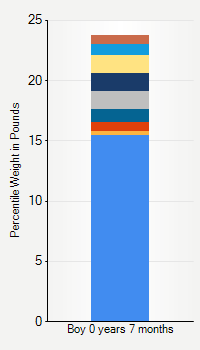 Weight chart for boys  7 months of age