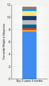 Weight chart for boys  9 months of age