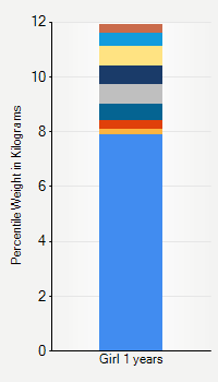 Weight chart for girls 1 year  of age