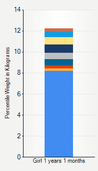 Weight chart for girls 1 year 1 month of age