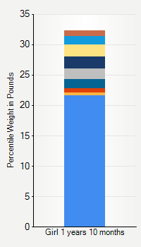 Weight chart for girls 1 year 10 months of age