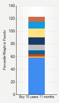 Weight chart for boys 10 years 11 months of age