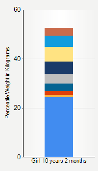 Weight chart for girls 10 years 2 months of age