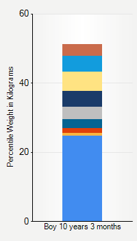 Weight chart for boys 10 years 3 months of age