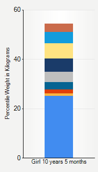 Weight chart for girls 10 years 5 months of age