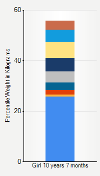 Weight chart for girls 10 years 7 months of age