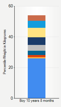 Weight chart for boys 10 years 8 months of age