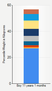 Weight chart for boys 11 years 1 month of age