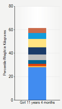 Weight chart for girls 11 years 4 months of age