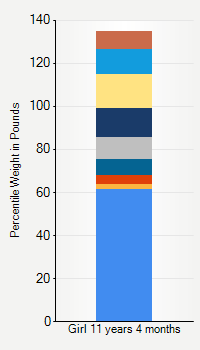 Weight chart for girls 11 years 4 months of age