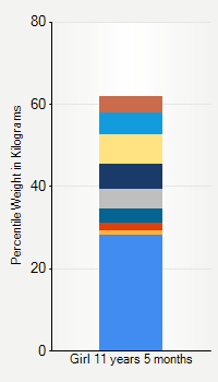 Weight chart for girls 11 years 5 months of age