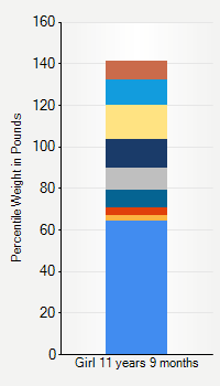 Weight chart for girls 11 years 9 months of age