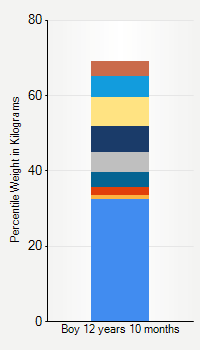 Weight chart for boys 12 years 10 months of age