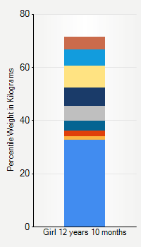 Weight chart for girls 12 years 10 months of age