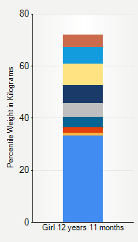 Weight chart for girls 12 years 11 months of age