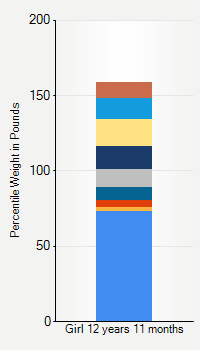 Weight chart for girls 12 years 11 months of age