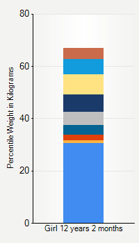 Weight chart for girls 12 years 2 months of age