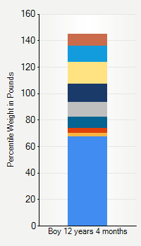 Weight chart for boys 12 years 4 months of age