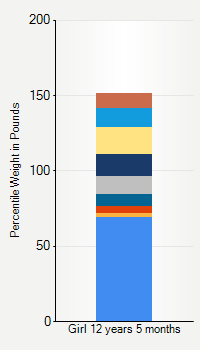 Weight chart for girls 12 years 5 months of age