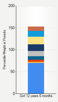 Weight chart for girls 12 years 6 months of age