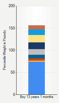 Weight chart for boys 13 years 1 month of age