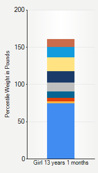 Weight chart for girls 13 years 1 month of age