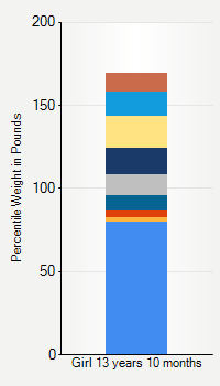 Weight chart for girls 13 years 10 months of age