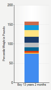 Weight chart for boys 13 years 2 months of age