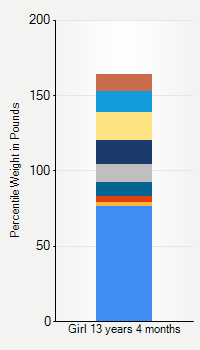 Weight chart for girls 13 years 4 months of age