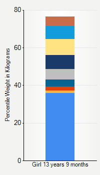 Weight chart for girls 13 years 9 months of age