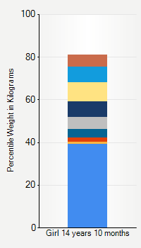 Weight chart for girls 14 years 10 months of age