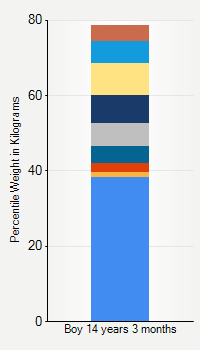 Weight chart for boys 14 years 3 months of age