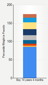 Weight chart for boys 14 years 4 months of age