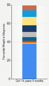 Weight chart for girls 14 years 5 months of age