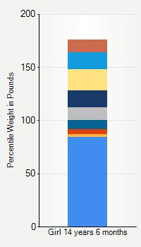 Weight chart for girls 14 years 6 months of age