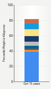 Weight chart for girls 15 years  of age