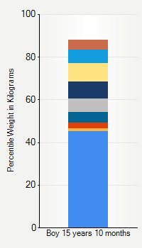 Weight chart for boys 15 years 10 months of age