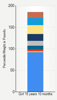 Weight chart for girls 15 years 10 months of age