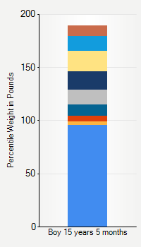 Weight chart for boys 15 years 5 months of age