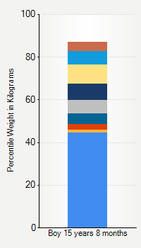 Weight chart for boys 15 years 8 months of age