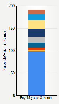 Weight chart for boys 15 years 8 months of age