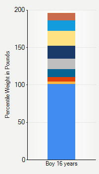 Weight chart for boys 16 years  of age