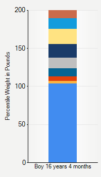 Weight chart for boys 16 years 4 months of age