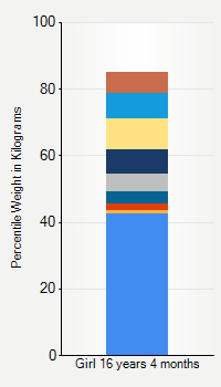 Weight chart for girls 16 years 4 months of age