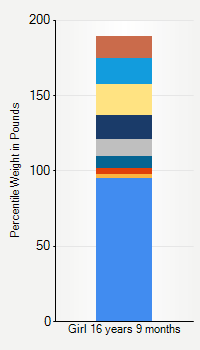 Weight chart for girls 16 years 9 months of age