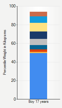 Weight chart for boys 17 years  of age